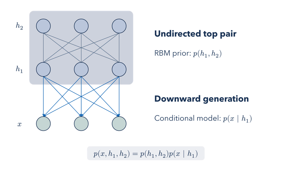 Deep Belief Network