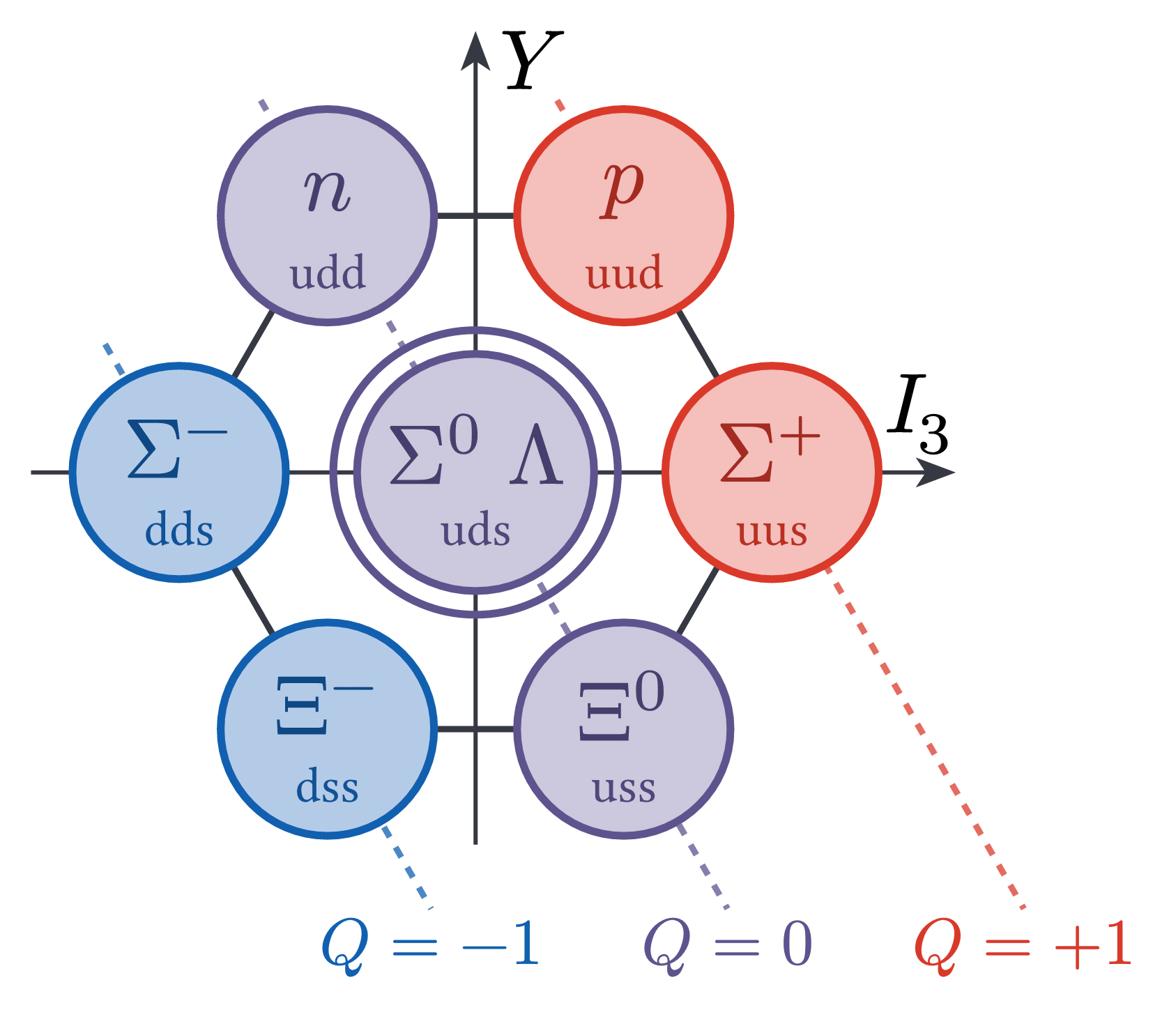 Eightfold Way Baryon Octet