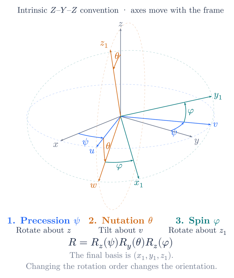 Euler Angles