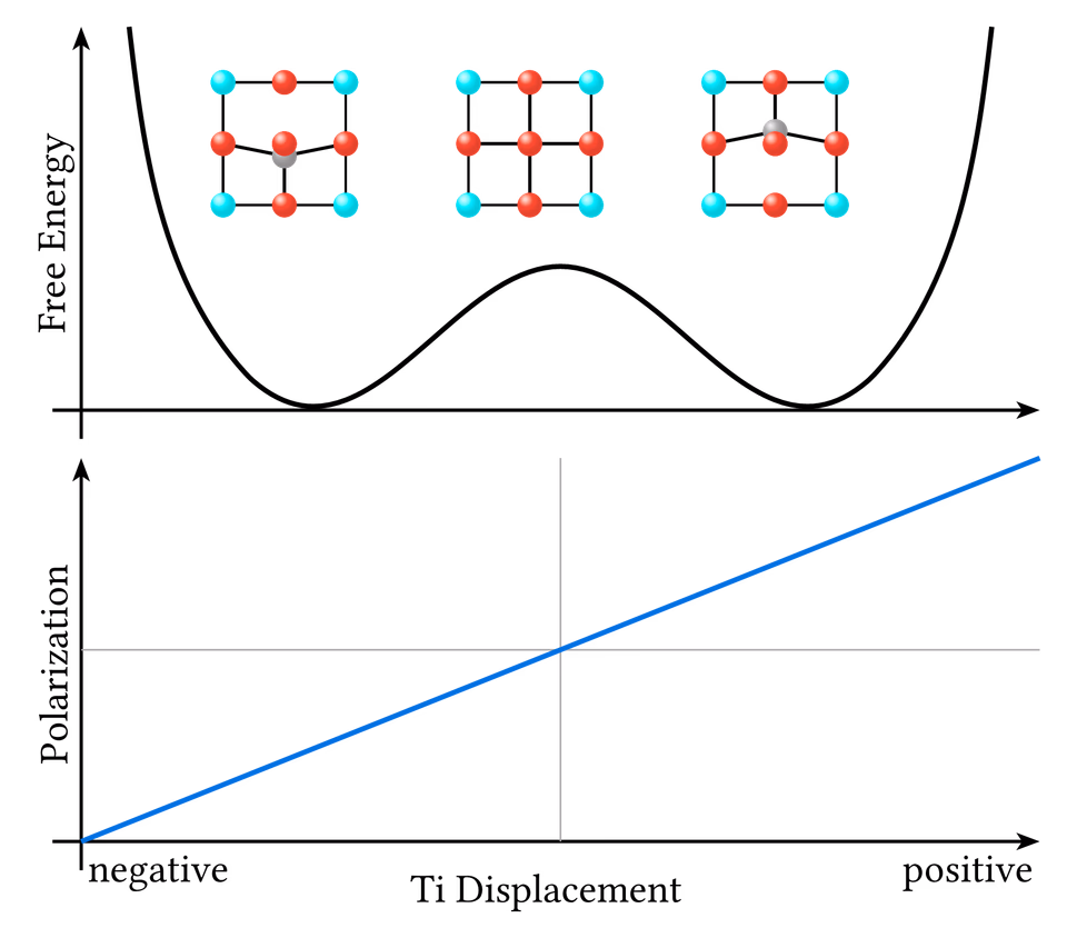 Ferroelectric Response