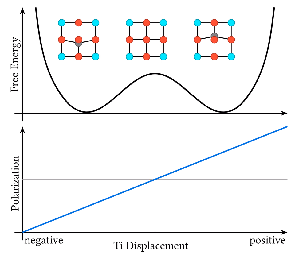 Ferroelectric Response