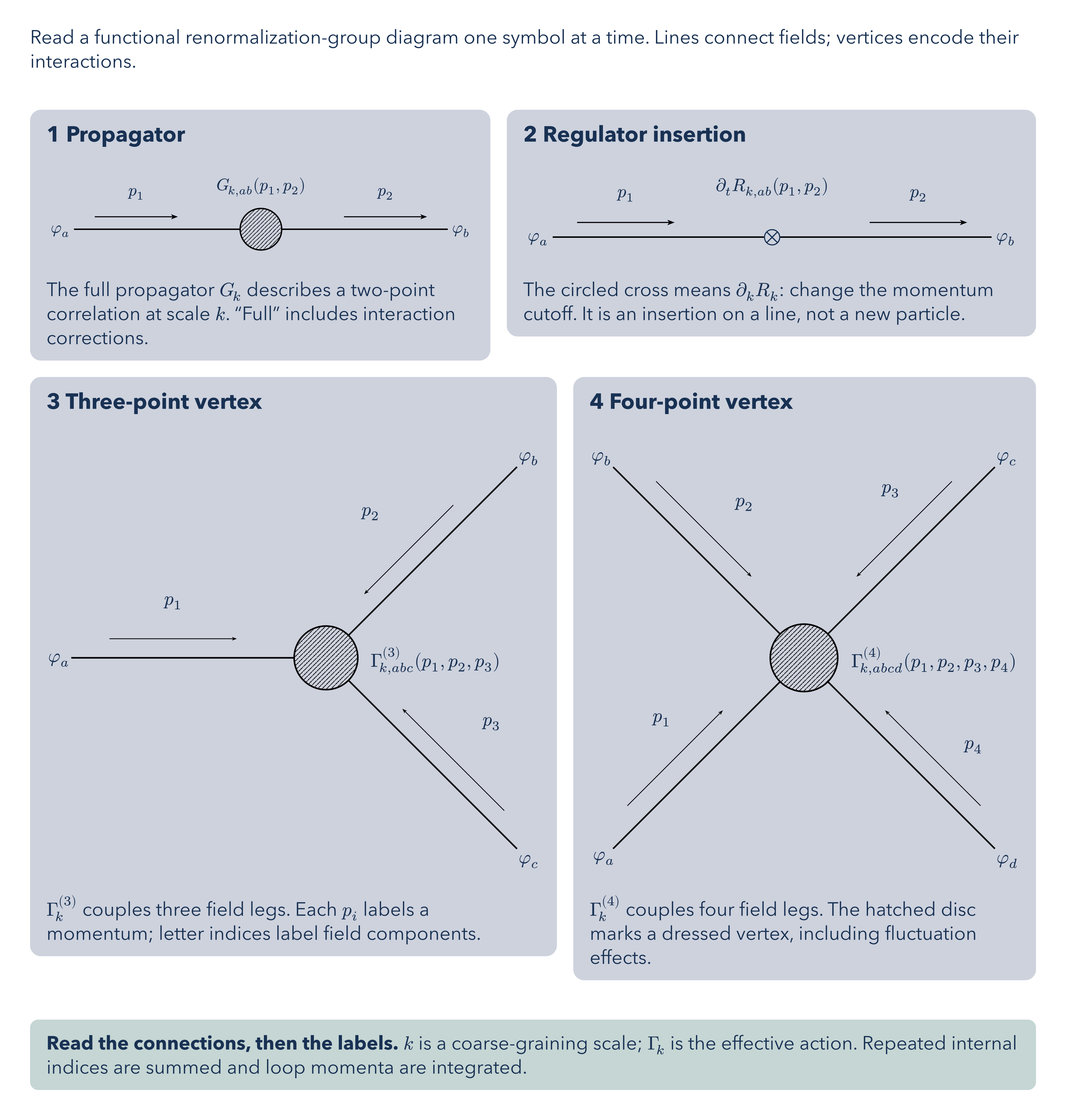 Feynman Building Blocks