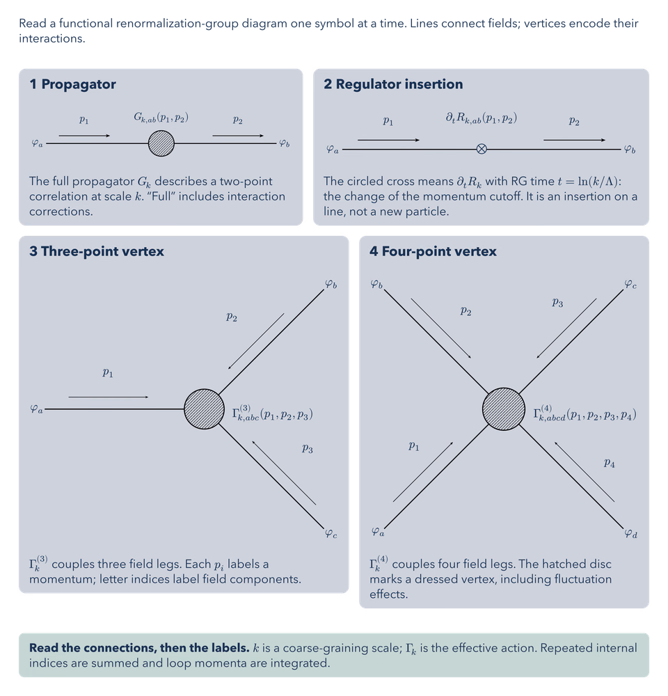 Feynman Building Blocks