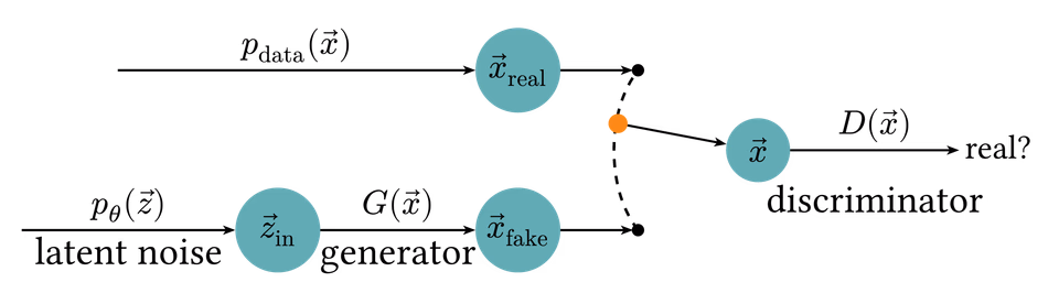 Generative Adversarial Network