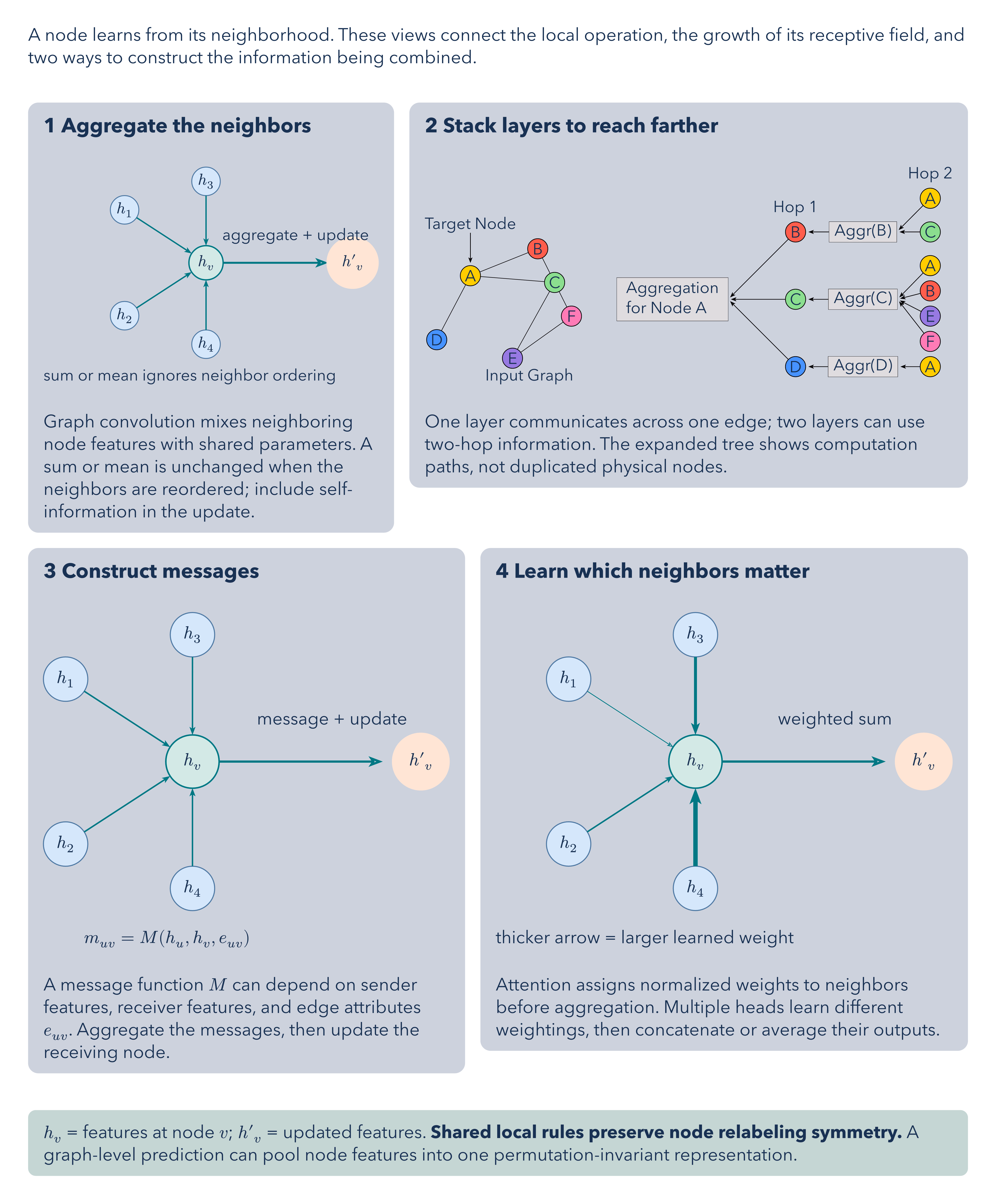 Graph Neural Networks