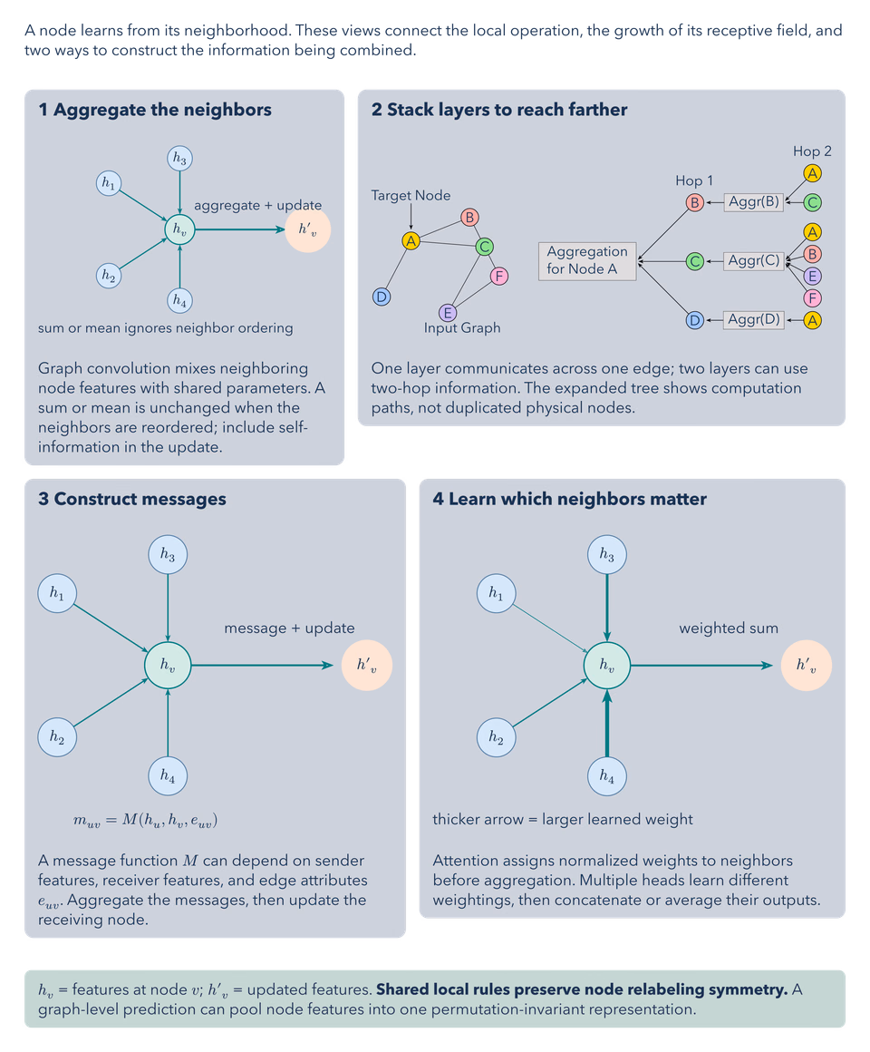 Graph Neural Networks