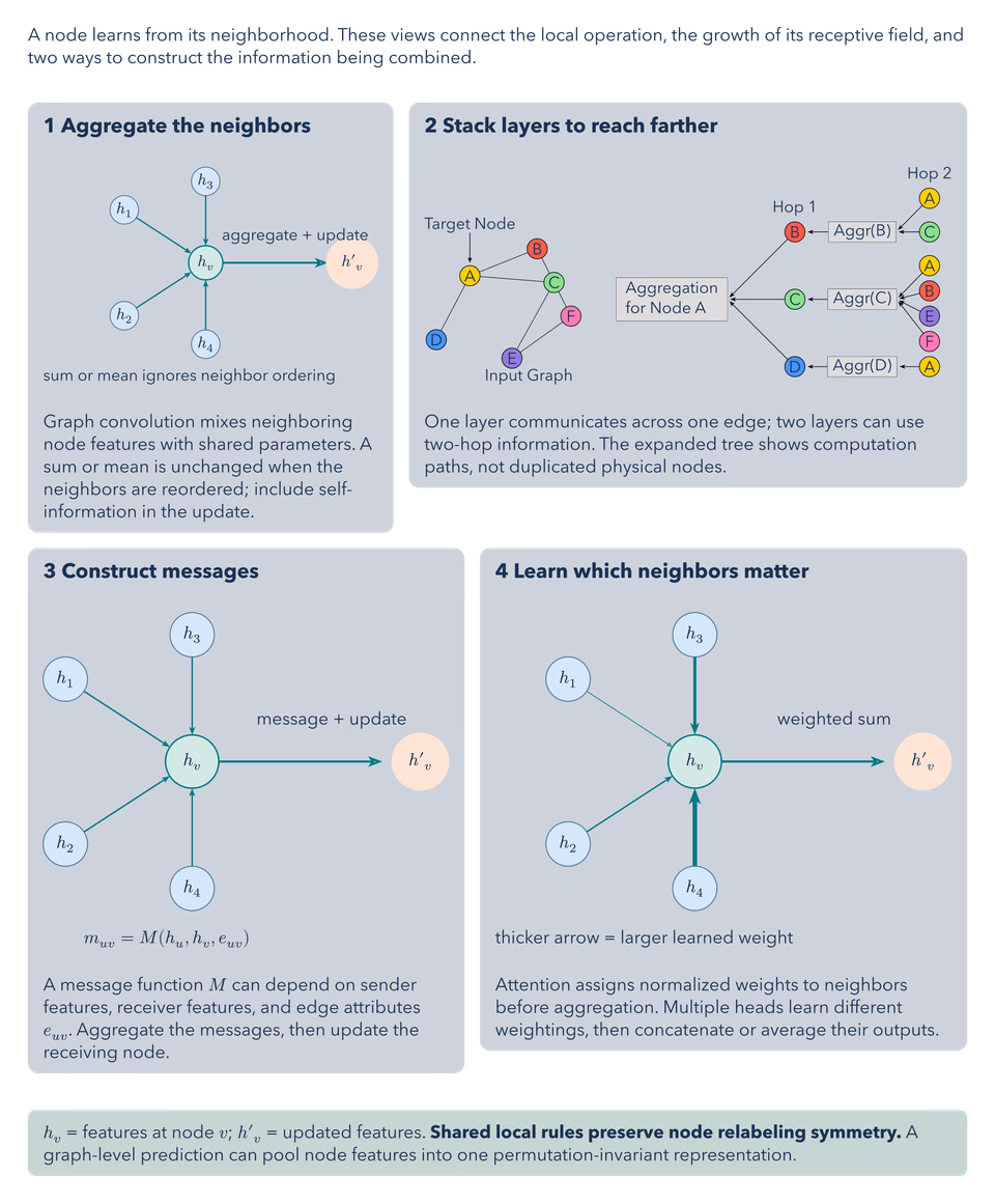 Graph Neural Networks