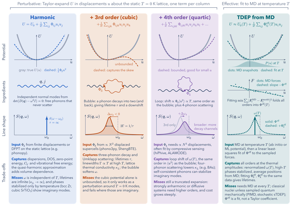 Harmonic, Anharmonic and TDEP Phonons