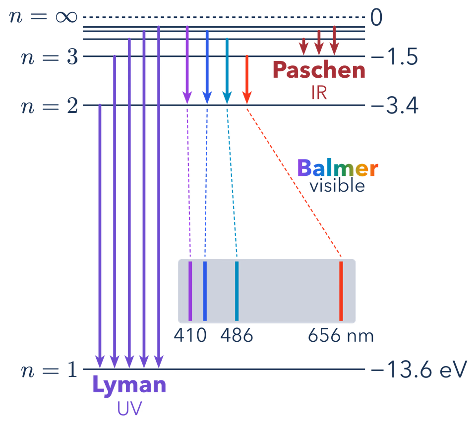 Hydrogen Spectral Series