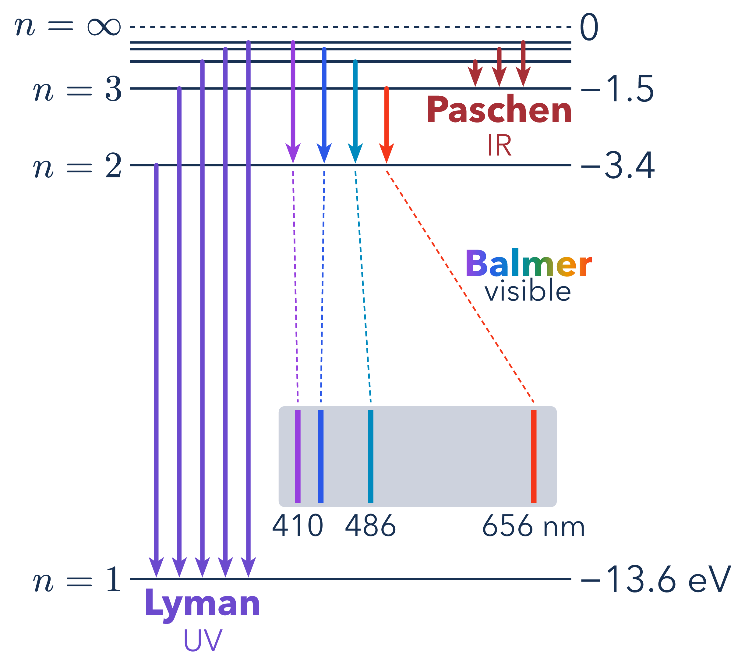Hydrogen Spectral Series