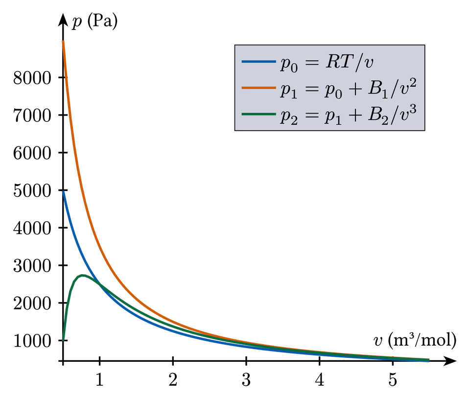 Isotherms