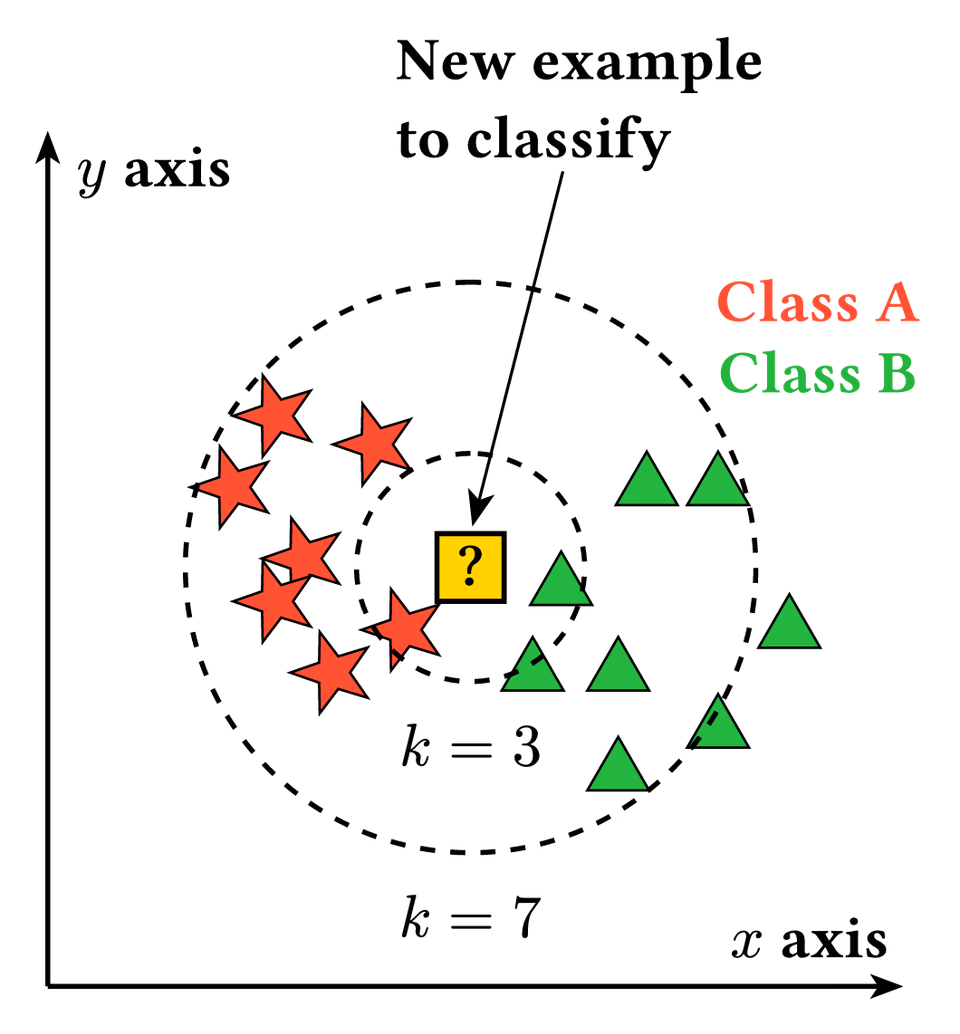 k-Nearest Neighbors