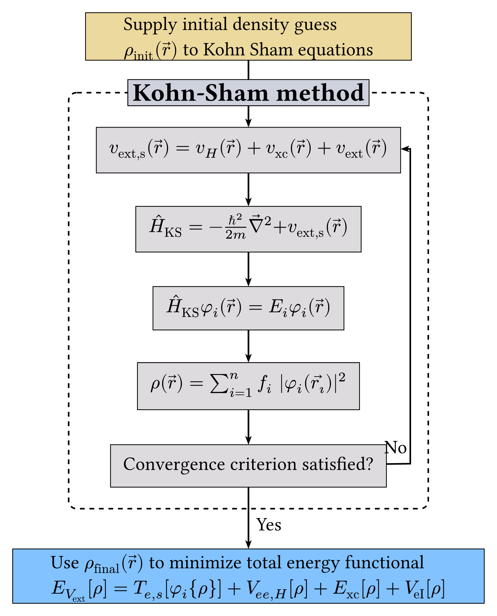Kohn Sham Cycle