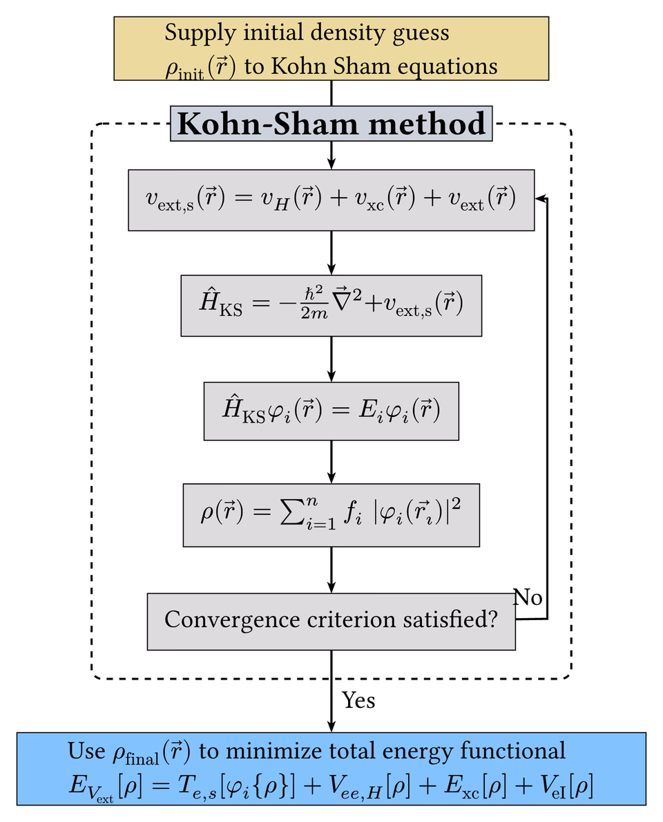 Kohn Sham Cycle