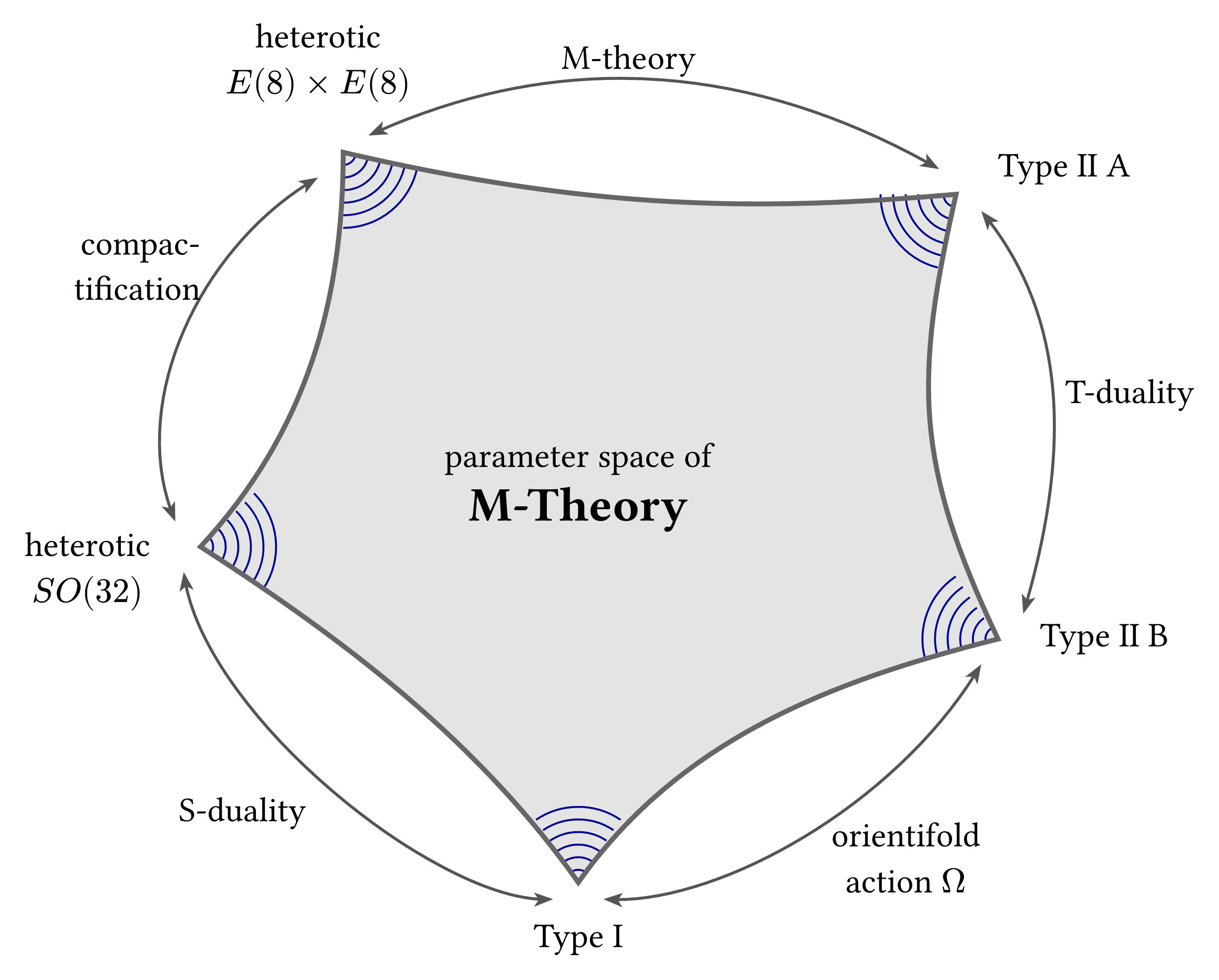 M-Theory