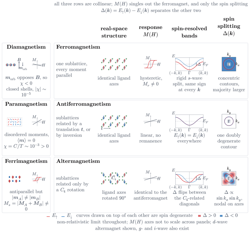 Magnetism Types