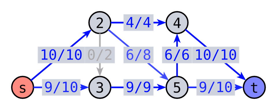 Maximum Flow Problem