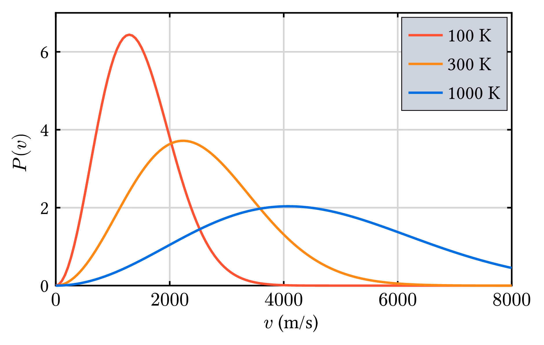 Maxwell Boltzmann Distribution