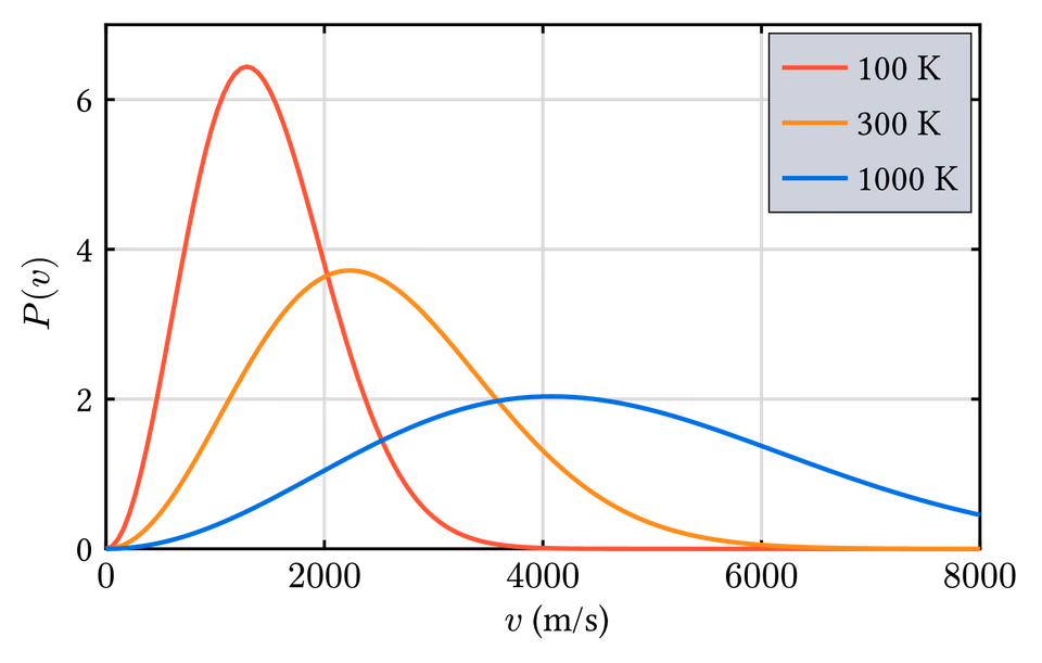 Maxwell Boltzmann Distribution
