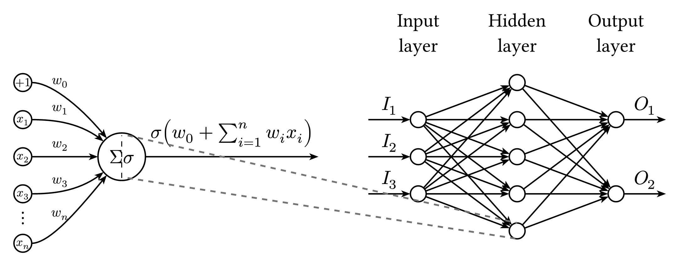 Multilayer Perceptron