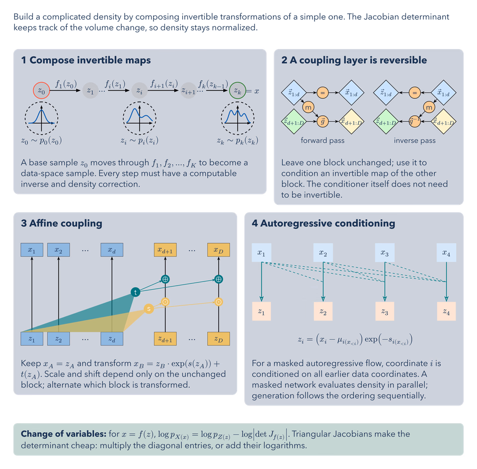 Normalizing Flows