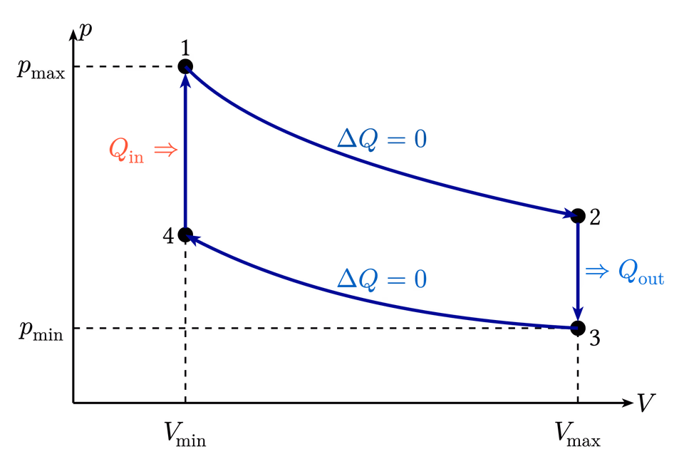 Otto Cycle