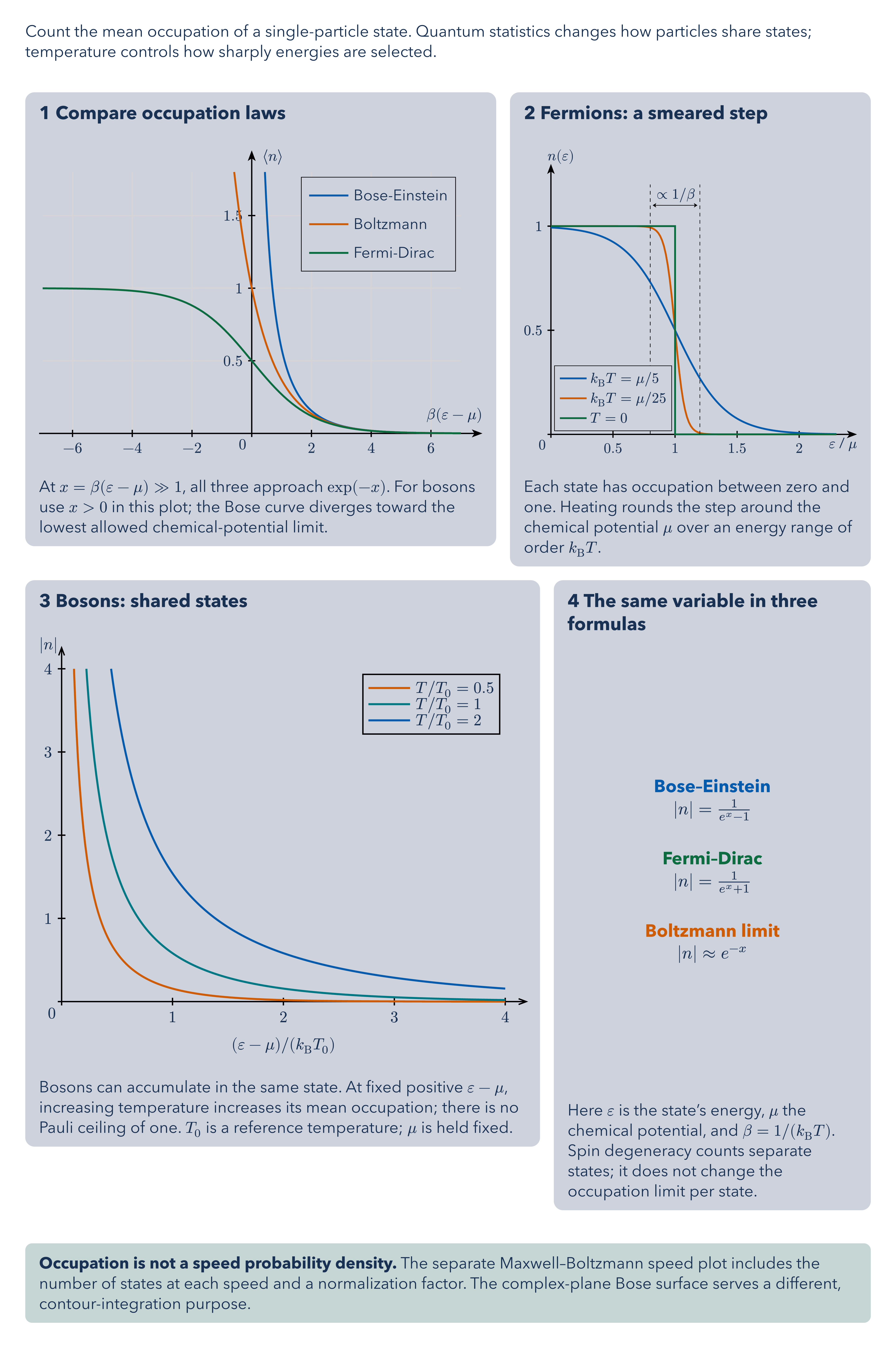 Particle Statistics