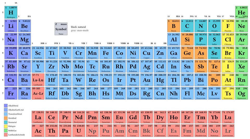 Periodic Table