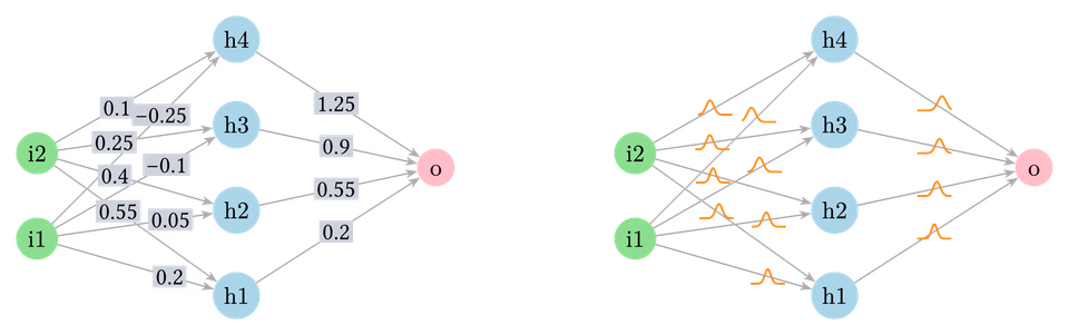 Regular vs Bayes NN