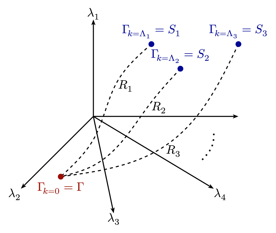 RG Flow in Theory Space