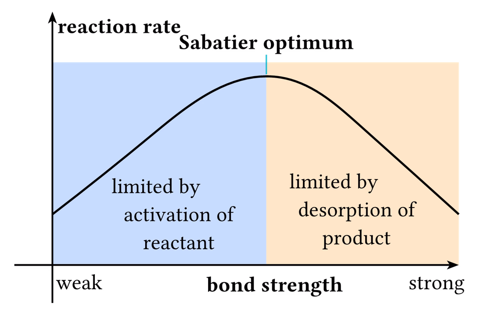 Sabatier Principle