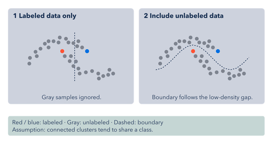 Semi-supervised Learning
