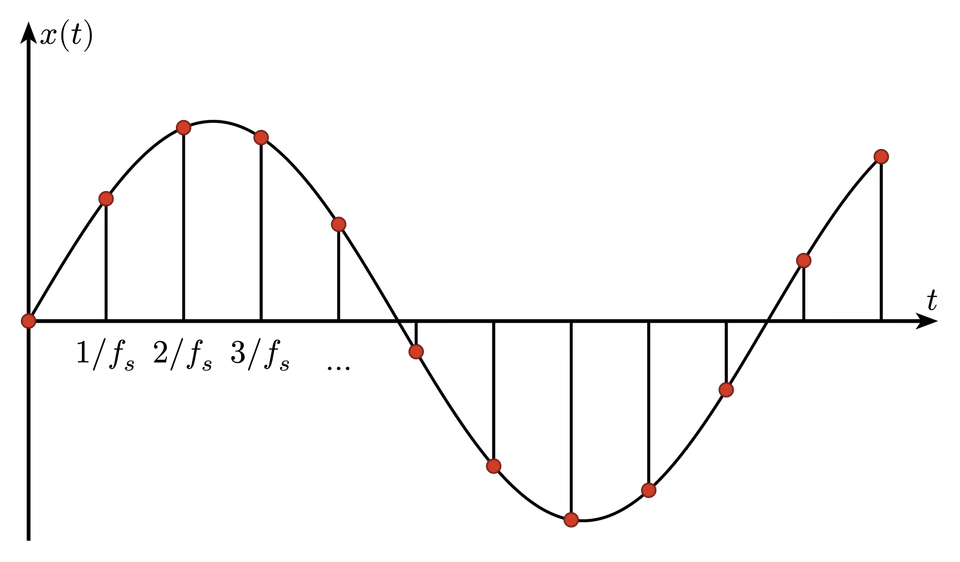 Signal Sampling