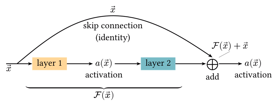 Skip Connection
