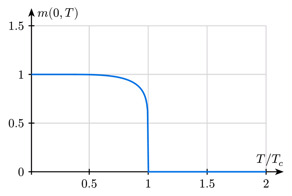 Spontaneous Magnetization