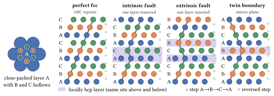 Stacking Faults