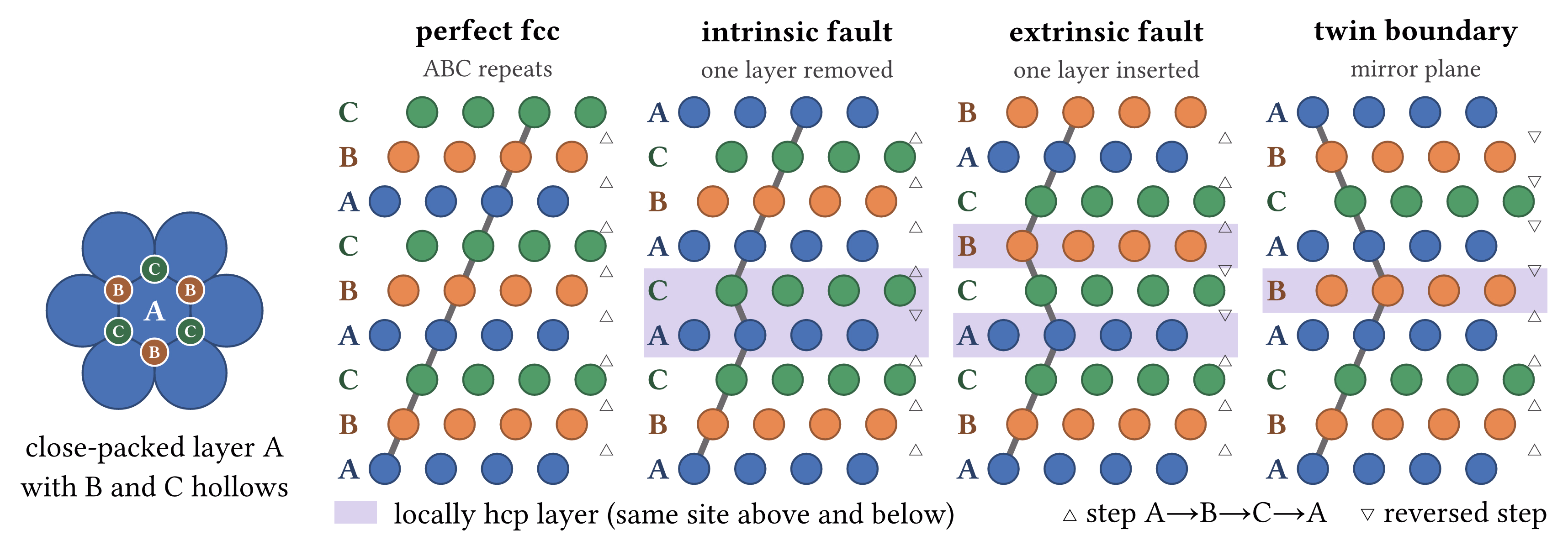 Stacking Faults