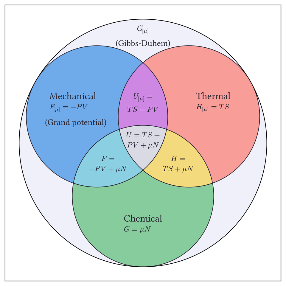 Thermodynamic Potentials Venn Diagram