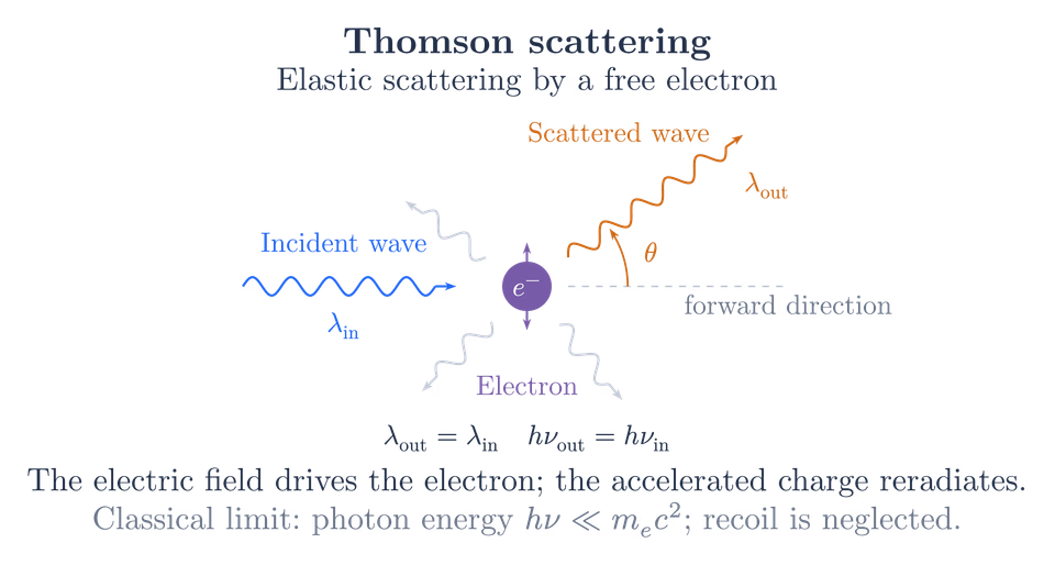 Thomson Scattering