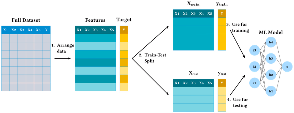 Train-Test Split
