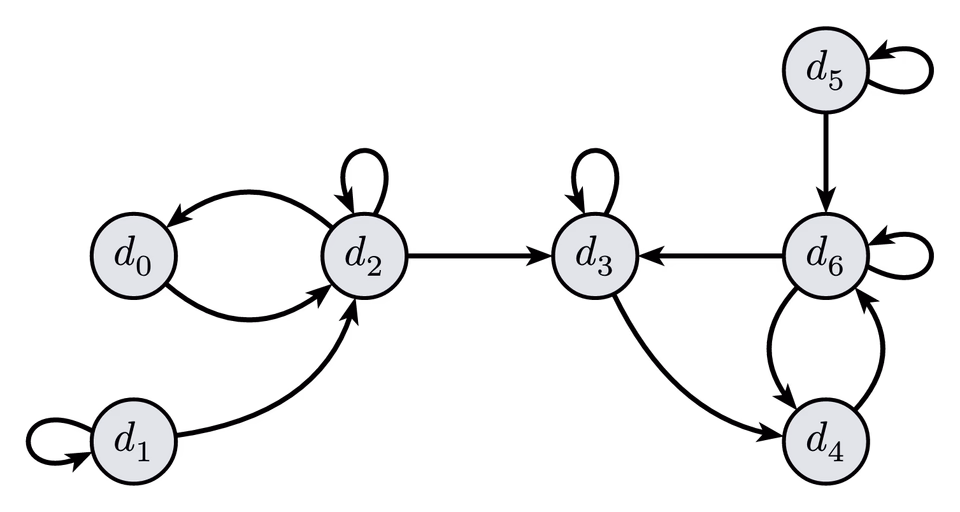 Web Graph