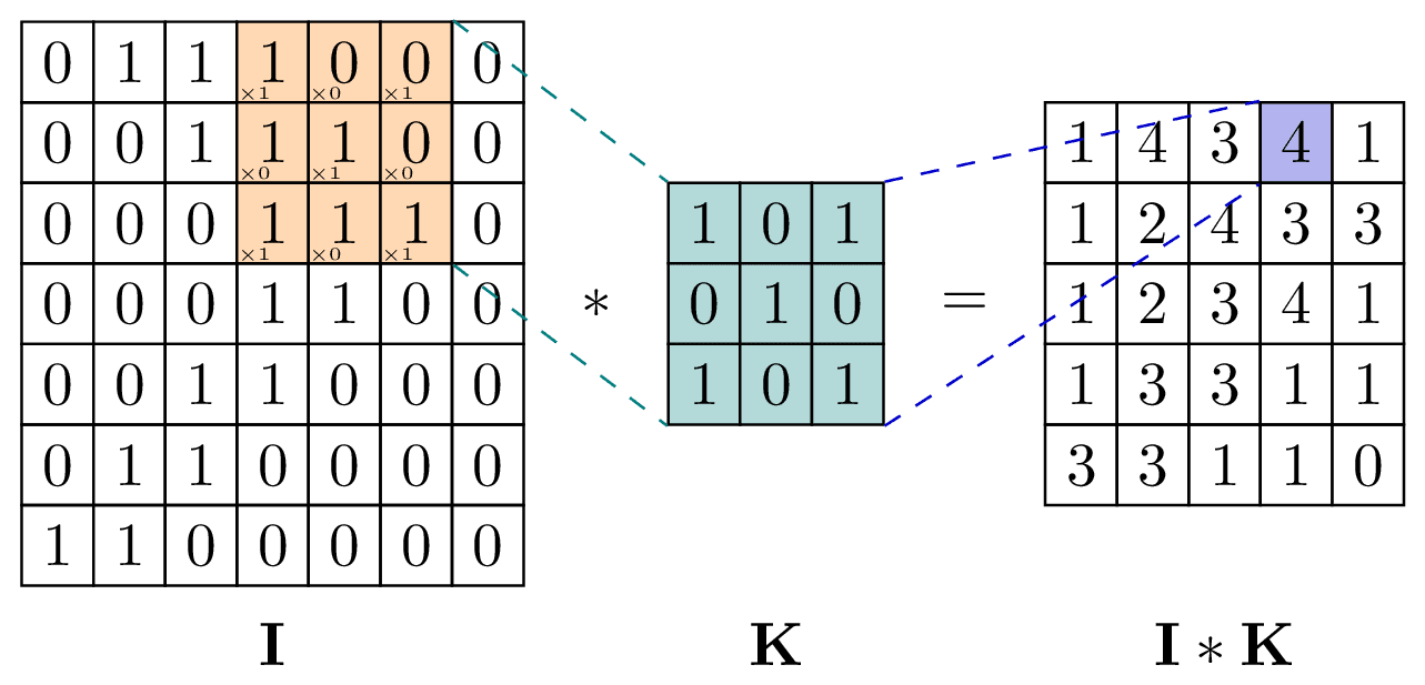 2d Convolution