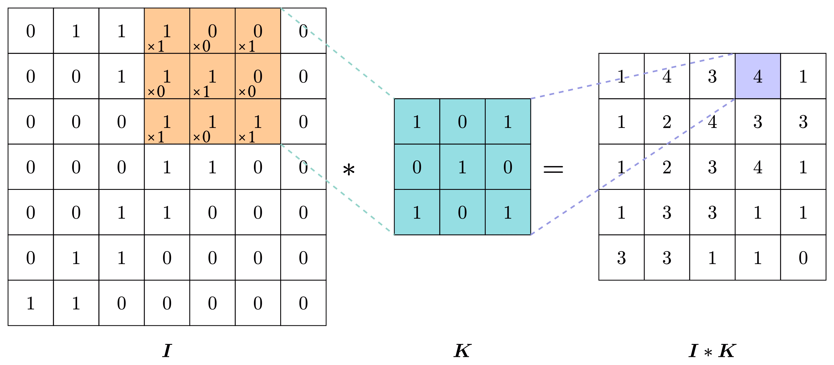 2d Convolution