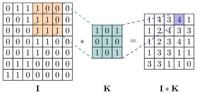 2d Convolution