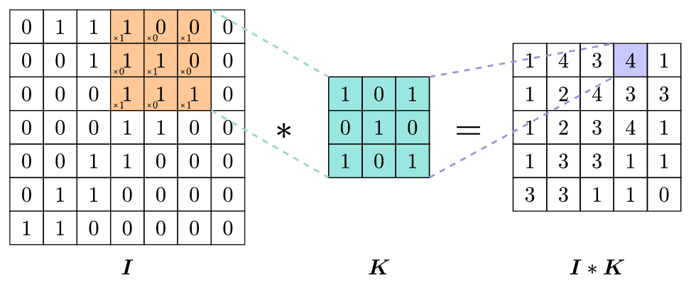 2d Convolution