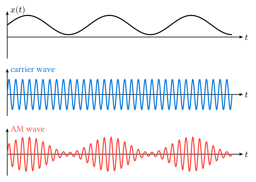 Amplitude Modulation