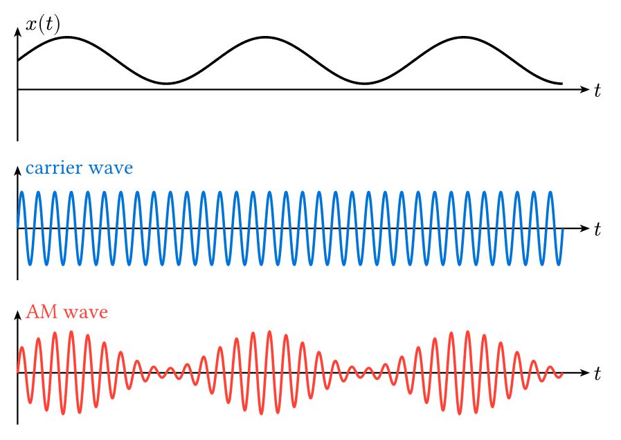 Amplitude Modulation