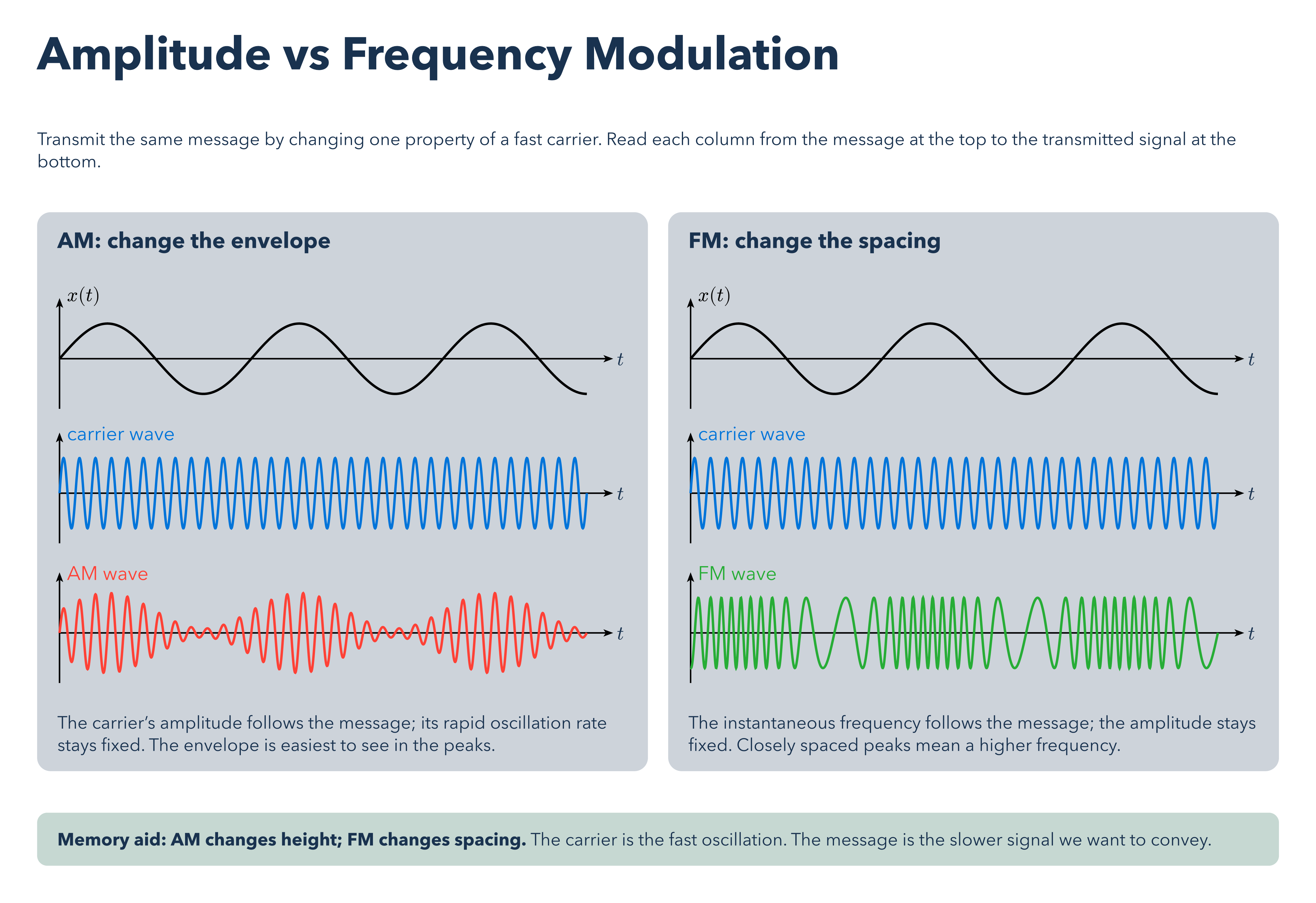 Amplitude vs Frequency Modulation