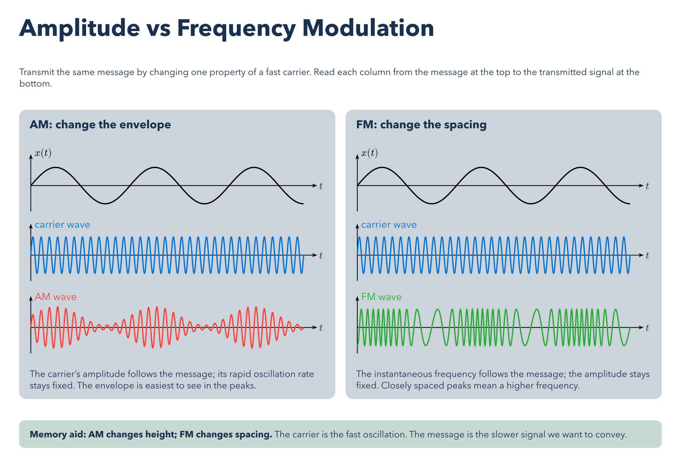 Amplitude vs Frequency Modulation