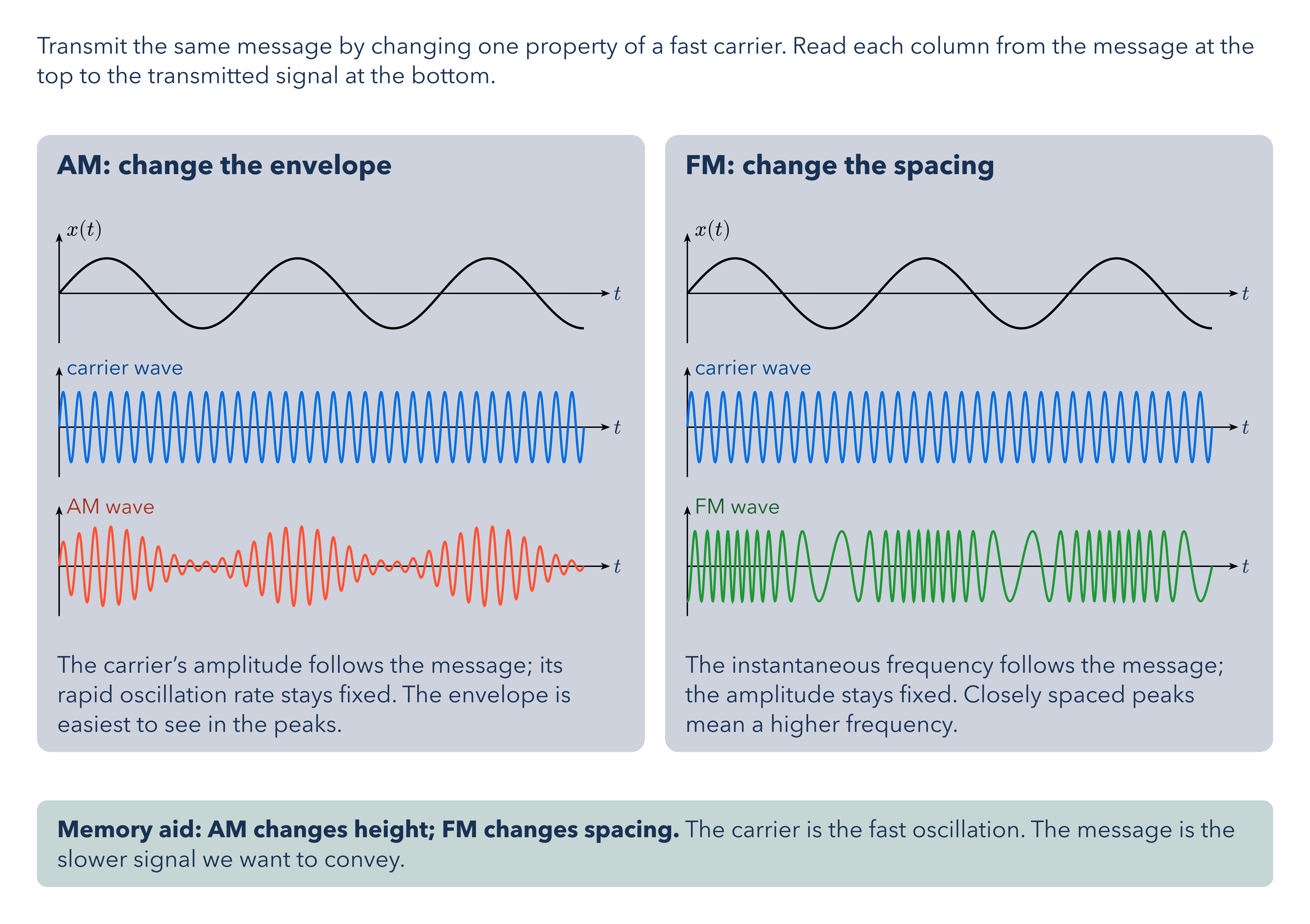 Amplitude vs Frequency Modulation